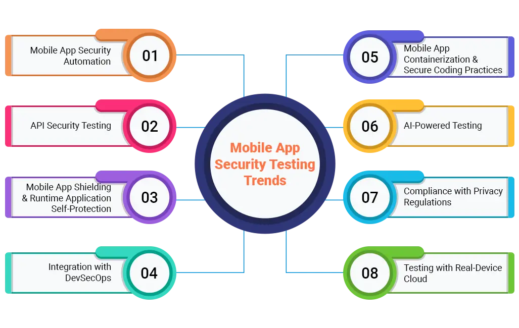 8 Latest Trends in Mobile App Security Testing.webp